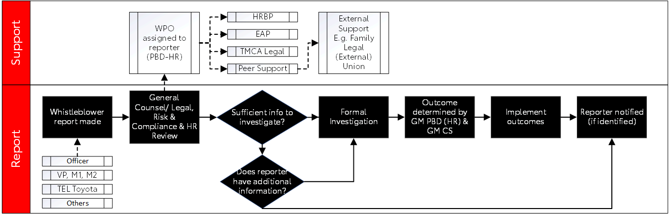 Diagram of Process to investigate Reportable Conduct